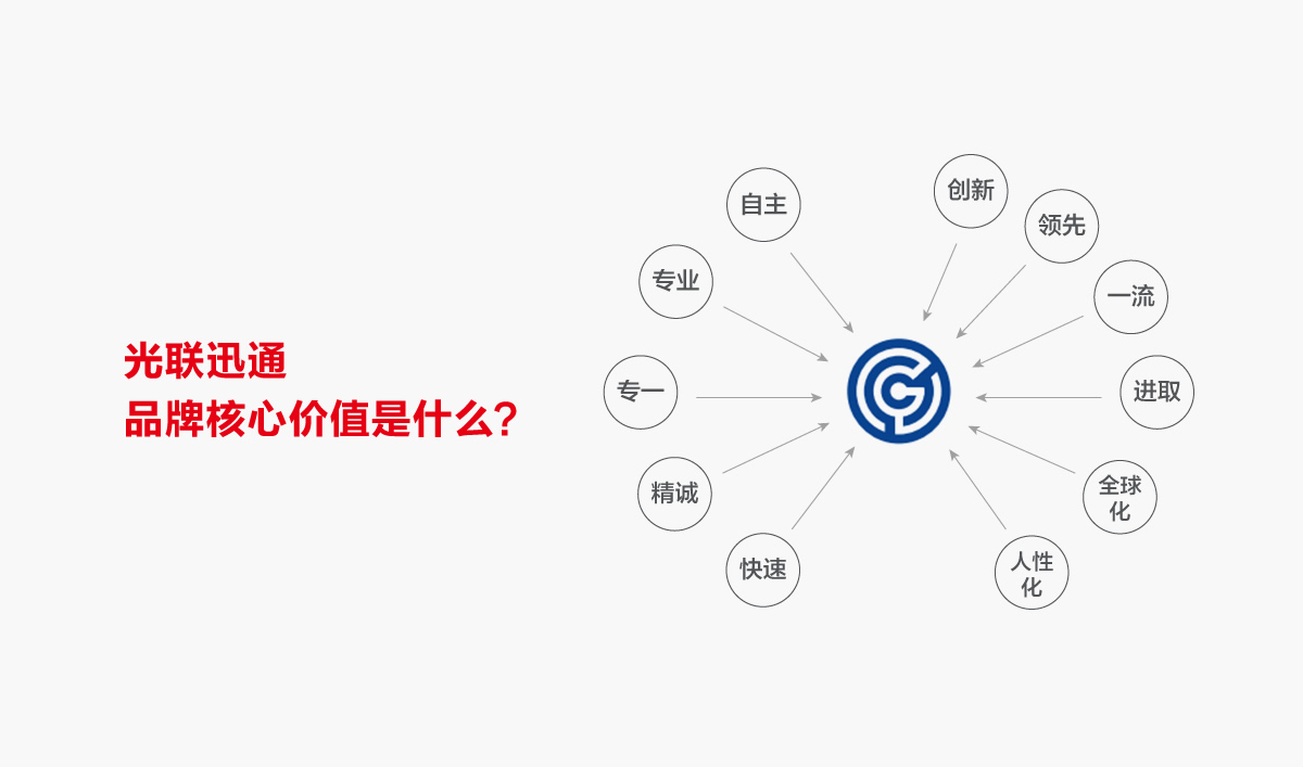 光聯(lián)迅通品牌形象設(shè)計,光聯(lián)迅通標(biāo)志設(shè)計,光聯(lián)迅通LOGO設(shè)計,光聯(lián)迅通商標(biāo)設(shè)計,光聯(lián)迅通品牌VI設(shè)計,通訊品牌設(shè)計